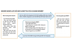 Phát triển năng lực sáng tạo cho doanh nghiệp