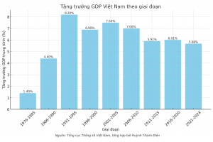 NGUỐC GỐC TĂNG TRƯỞNG KINH TẾ VIỆT NAM: BÀI 1 - CÁC GIAI ĐOẠN CHUYỂN ĐỔI