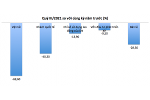 QUÝ III/2021: NHỮNG CON SỐ 