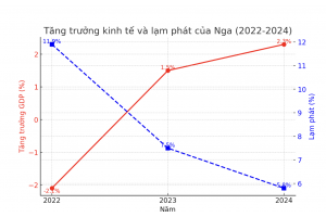 Tác động của Xung đột Nga - Uraine đến kinh tế Việt Nam