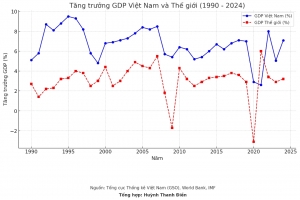 Tăng trưởng kinh tế Việt Nam so với thế giới