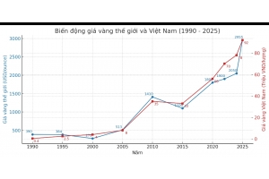 Biến động giá vàng từ 1994 đến 2025