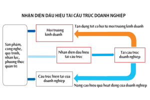 Nhận diện dấu hiệu tái cấu trúc doanh nghiệp 